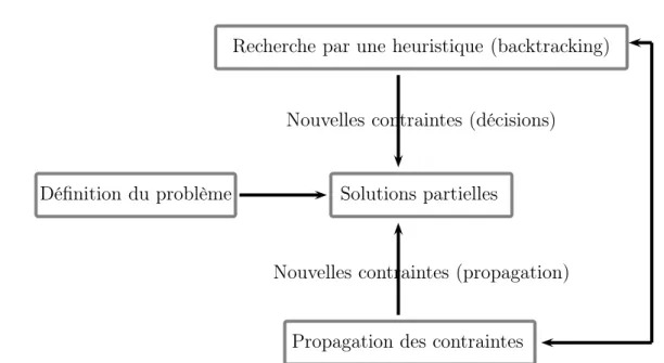 Fig. 2.2 – Interaction entre les différents intervenants d’une résolution par PPC la propagation de contraintes inférant ces nouvelles décisions d’autre part (c’est l’arc qui lie la recherche par une heuristique et la propagation des contraintes).