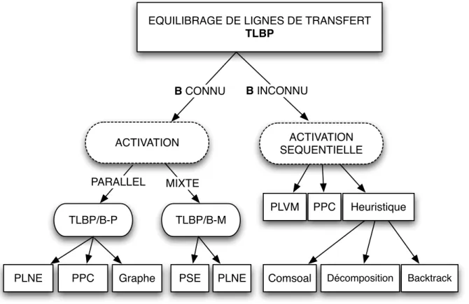 Fig. 3.1 – Classification des problèmes de type TLBP