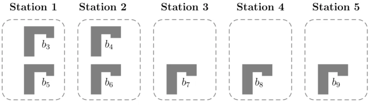 Fig. 4.6 – La meilleure affectation des blocs aux stations
