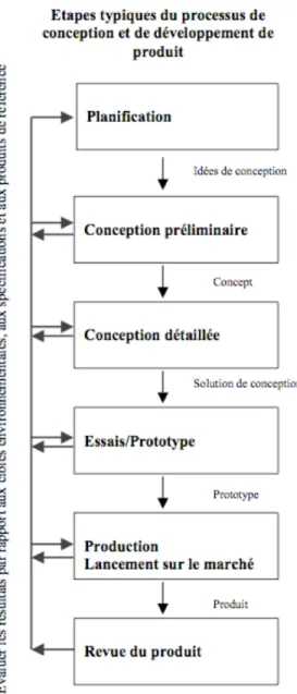 Figure 2.1 : Exemples de prise en compte des aspects environnementaux dans le développement d’un produit [tiré de  l’AFNOR, 2005, p