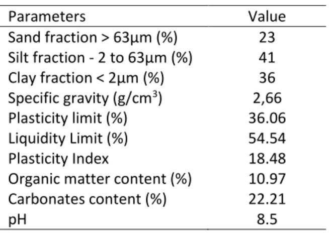 Table 1. Geotechnical properties of sediment 186  Parameters  Value  Sand fraction &gt; 63µm (%)  23  Silt fraction - 2 to 63µm (%)  41  Clay fraction &lt; 2µm (%)  36  Specific gravity (g/cm 3 )  2,66  Plasticity limit (%)  36.06  Liquidity Limit (%)  54.
