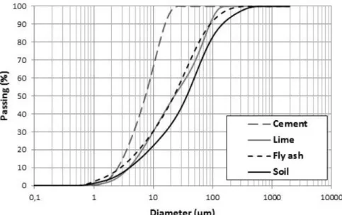 Figure 1: Grain size distribution of materials 204 