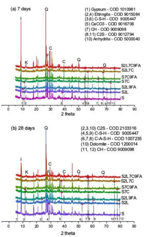 Figure  2(b) shows the pattern of mixtures at 28 days. Belite is still identified in S7C9FA and S2L7C