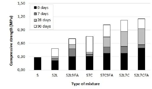 Figure 7: UCS over time 458 