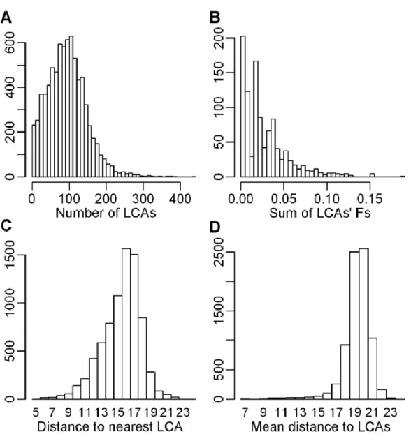 Figure 2.1  Distributions of genealogical characteristics 