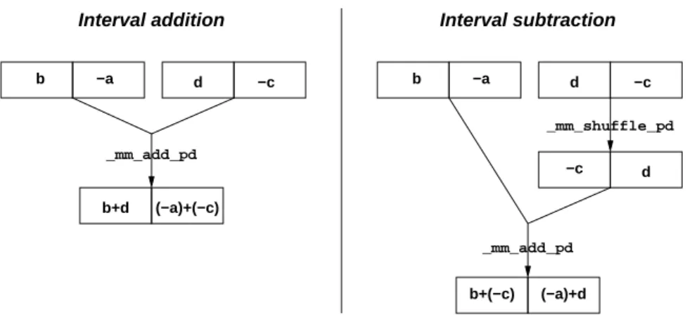 Fig. 2. Interval addition and subtraction with SSE registers and instructions
