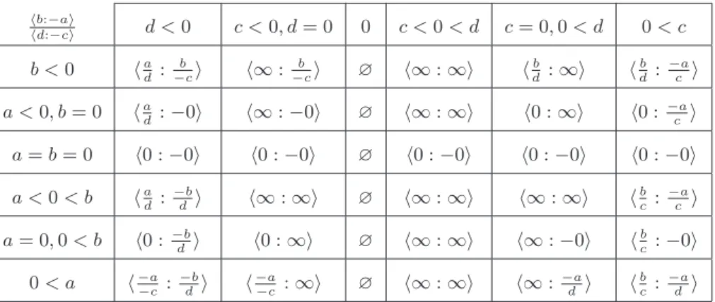 Table 4. Interval division with SSE instructions on SSE registers