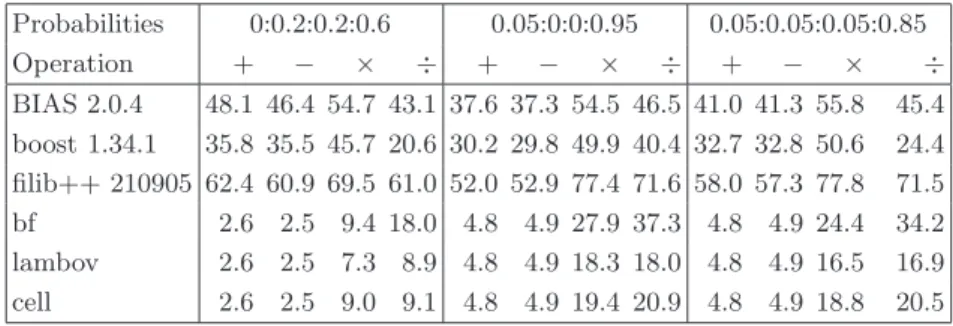 Table 5. Assessing performances of interval operators