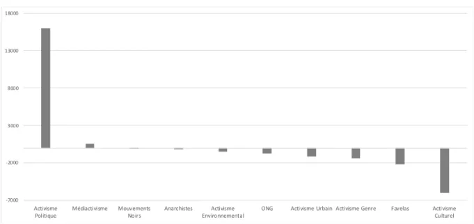 Figure 9. Poids de la classe 19 dans les discours des différents acteurs 