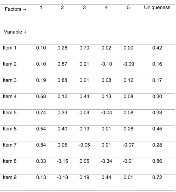 Table 4. Rotated factor loadings (pattern matrix) and unique variances  Factors →  Variable ↓  1  2  3  4  5  Uniqueness  Item 1  0.10  0.28  0.70  0.02  0.00  0.42  Item 2  0.10  0.87  0.21  -0.10  -0.09  0.16  Item 3  0.19  0.88  0.01  0.08  0.12  0.17  