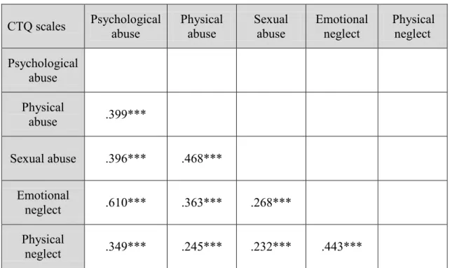 Table 1.     Correlation coefficients between the five CTQ scales.  CTQ scales  Psychological  abuse  Physical abuse  Sexual abuse  Emotional neglect  Physical neglect  Psychological  abuse  Physical  abuse  .399***  Sexual abuse  .396***  .468***  Emotion
