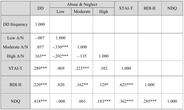Table 2.     Correlations between measures of disturbed dreaming (bad dreams  and  nightmares),  a  history  of  childhood  abuse  and  neglect,  psychopathology,  and  nightmare distress