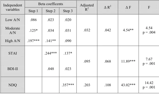 Table  3.   Frequency of disturbing dreams (bad dreams and nightmares) as predicted  by severity level of abuse and neglect intensity level, psychopathology measures and  nightmare distress