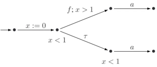 Figure 6. The condition of Proposition 9 is not necessary for digital-clock diagnosability.