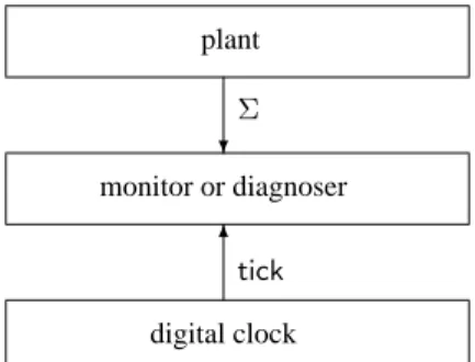 Figure 1. Digital-clock observation architec- architec-ture.