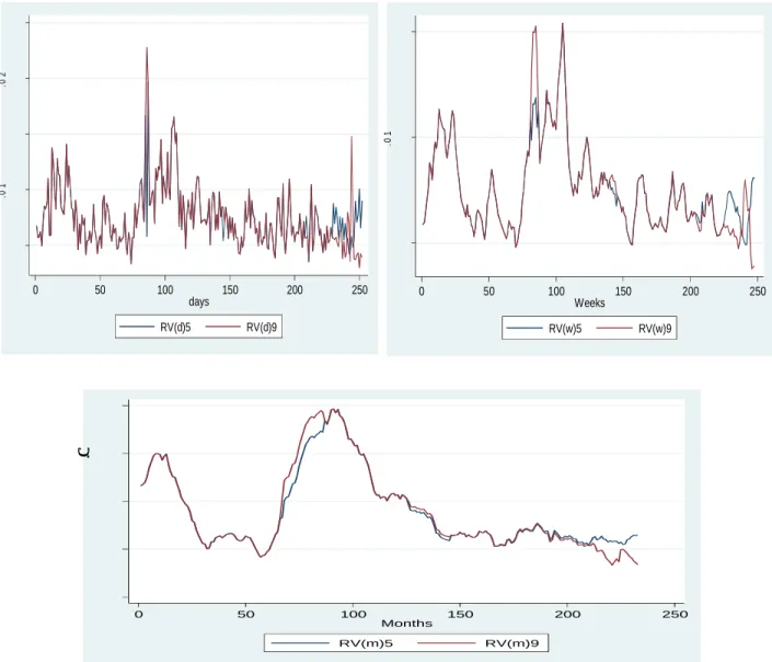 Figure 3 : Volatilités réalisées : graphiques comparés des données de 5 minutes et de 9 minutes