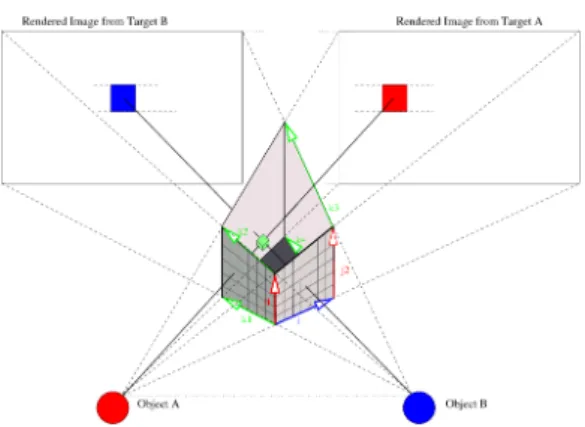 Figure 1: Intersection of two renderings originating from target objects A and B. In this intersection region (grey box), we compose the visibility information for both targets.