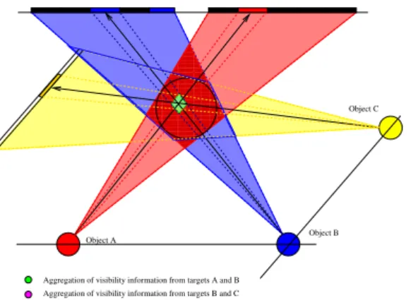 Figure 2: Visibility computation for three targets A, B and C. Two visibility volumes V AB and V BC are computed and each configuration of V AB is expressed in the basis of V BC to evaluate its visibility status