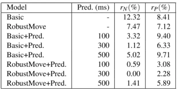 Table 1: Performance (ms) of the visibility computation for different resolutions r for (i) hardware rendering; (ii)  inter-section calculation; and (iii) next configuration selection.