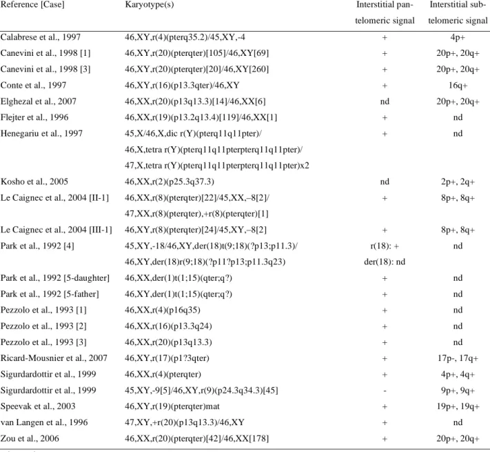 Table 2. Karyotype and FISH results for previously reported cases of ring chromosomes with interstitial  (sub)telomeres
