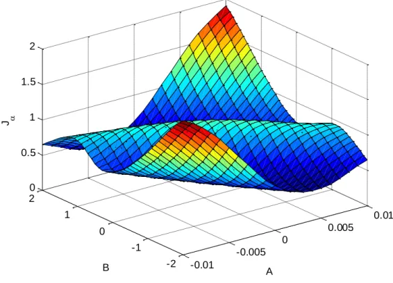 Figure 6 : indirect method optimization function.  