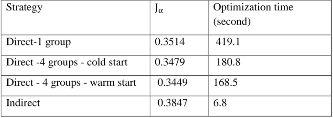 Table 1 : optimization results 
