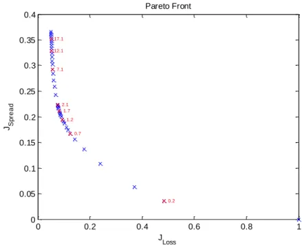 Figure 7 : Pareto front for the indirect optimization 