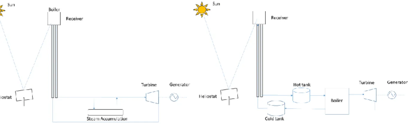 Figure 1 :  Indirect and Direct Steam Generation Central Receiver System 