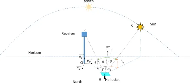 Figure 4 : Definition of sun angular position and incidence  