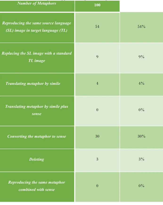 Table XV: Statistical analysis of applied strategies of metaphors translation in both films 