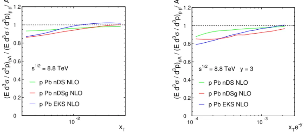 Figure 2: Ratio of inclusive photons at y = 0 and y = 3 in p–Pb over p–p collisions at