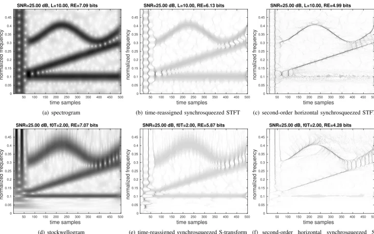 Fig. 1. Comparison of the resulting TFR s with R´enyi Entroy (at order α = 3) of a synthetic multicomponent signal
