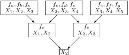 Figure 1. An example of a factor graph