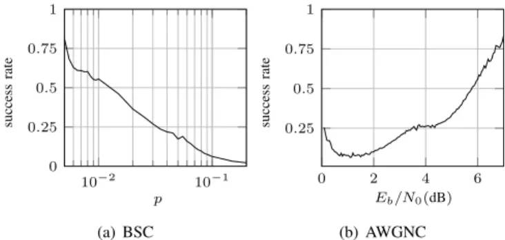 Figure 7. Optimal damping factor for GBP on the Tanner code with a BSC