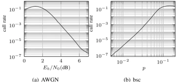 Figure 12. Call rate of GBP: number of calls to GBP (i.e. number of BP failures) divided by number of simulations