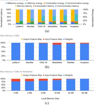 Fig. 1. Breakdown of inference latency and energy (a) and memory traffic (b) for different network models