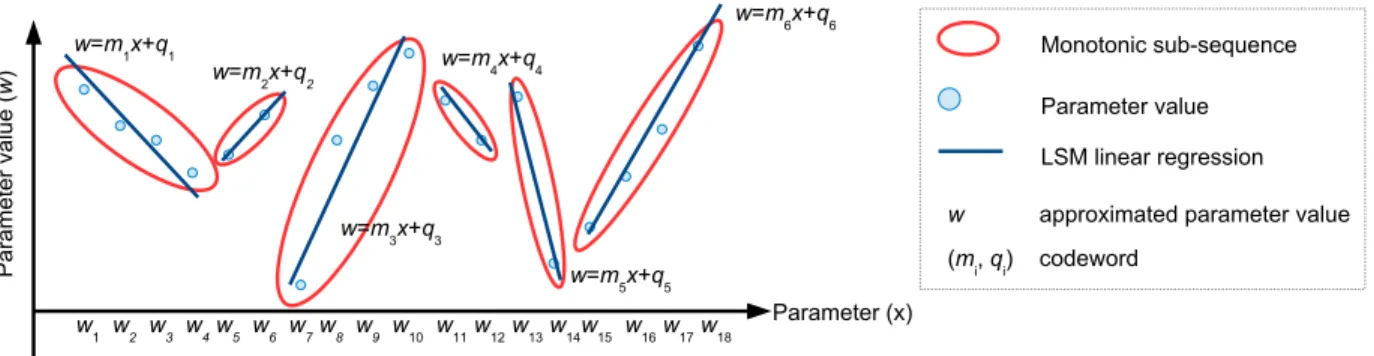 Fig. 2. Formation of the monotonic sub-sequence and their approximation by means of linear regression based on the least squares criterion.
