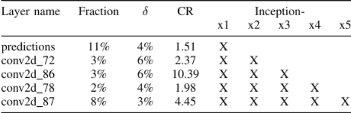 Tab. I reports the δ value used for compressing the specific layer, along with its compression ratio (CR) and the indication of the layers compressed in each considered approximated version