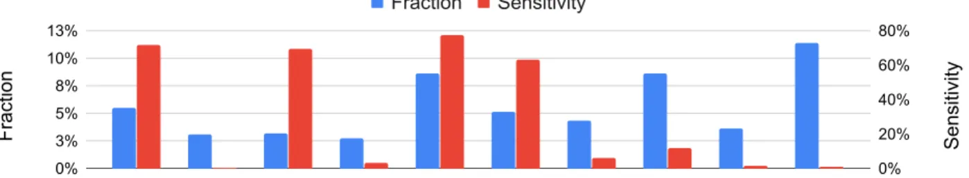 Fig. 5. Fraction of parameters and sensitivity level for each of the considered layers.