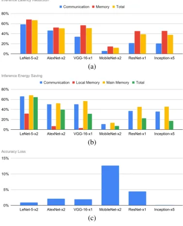 Fig. 8. Latency reduction, energy saving, and accuracy loss when DNNZip is applied on different CNNs.