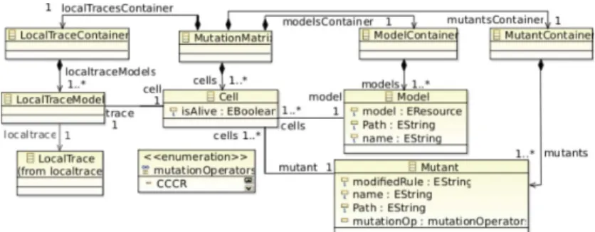 Fig. 3. Mutation Matrix Metamodel