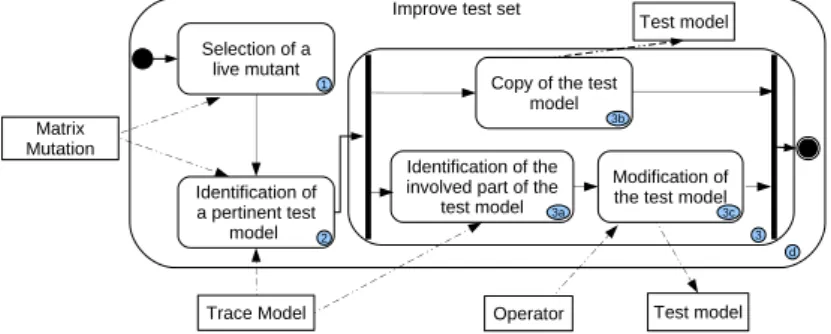 Fig. 4. Test Model Improvement Process