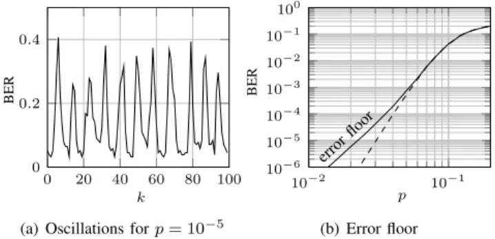 Fig. 3. Trapping-set of a = 5 variable nodes and b = 3 unsatisfied check nodes