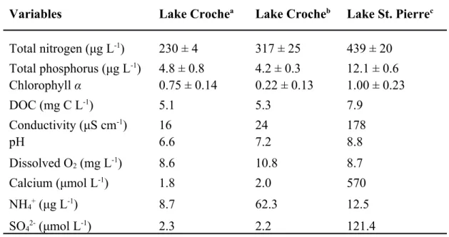 Table 1. Water chemistry of the natural water matrices.