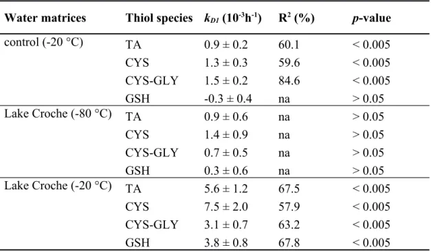 Table 2.  Thiol degradation rate constants (k D1 ; Means ± Standard error) for control and Lake Croche water matrices stored at different temperatures with slope R 2  and p-values after 4 days of storage.