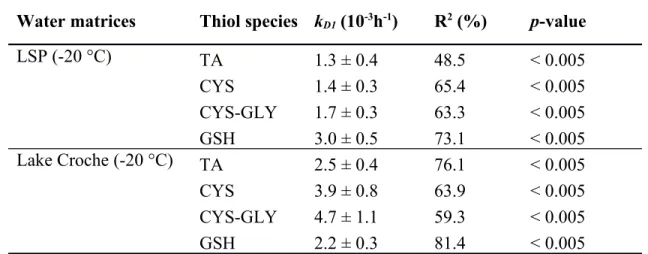 Table  3.  Thiol  degradation rate constants  (k D1 ; Means ± Standard error)  for LSP and  Lake Croche water matrices stored at -20 °C with slope R 2  and p-values after 6 days of storage.