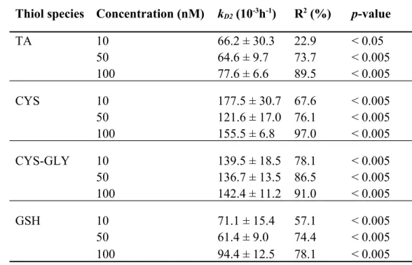 Table 5.  Thiol degradation rate constants (k D2 ; Means ± Standard error) with slope R 2   and  p- p-values for Lake Croche water matrix initially amended with thiol solutions of 10, 50 and 100 nM after 12 days of storage.