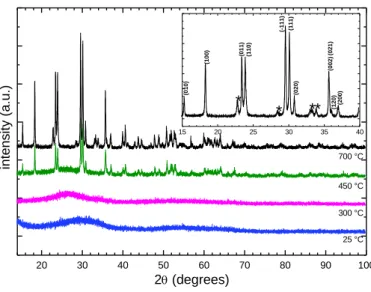 Figure 2. X-ray diffraction patterns of Mn 0.8 WO 3.6 (OH) 0.4 .3H 2 O taken with CuK L2-L3  radiation