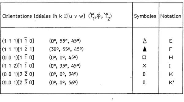 Tableau 1.1 Orientations idéales exprimées en indices de Miller et angles d'Euler pour l'interprétation des FDOC de texture de laminage.