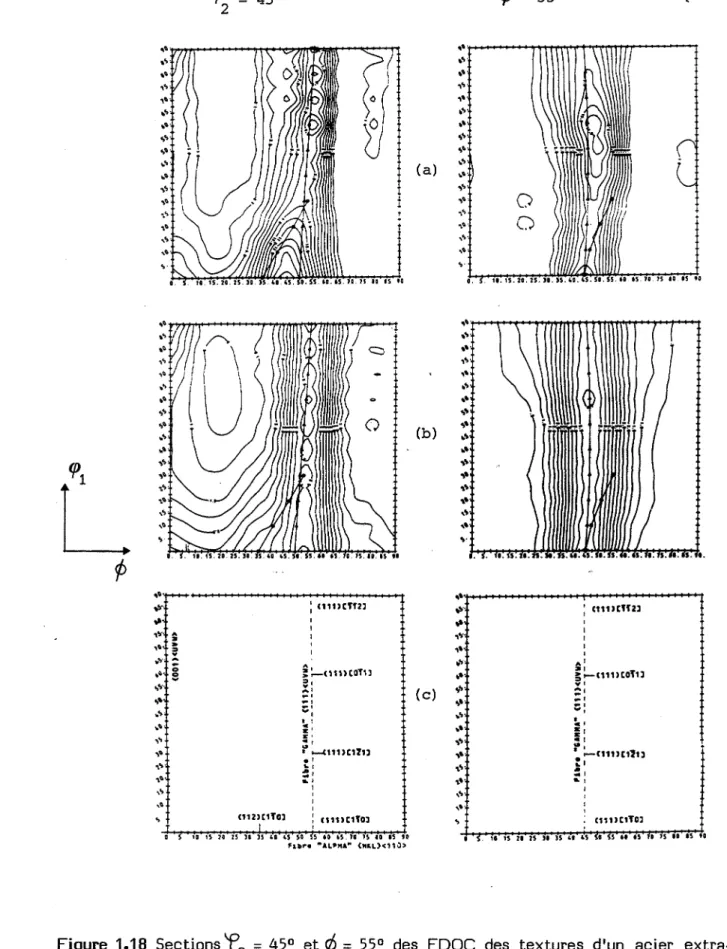 Figure 1.18 Sections 'P 2 = 45° et cp = 55° des FDOC des textures d'un acier extra-doux laminé jusqu'à 70 % (Arminjon., 1987) : (a) simulations, (b) mesures expérimentales, (c) interprétation à partir des orientations idéales: